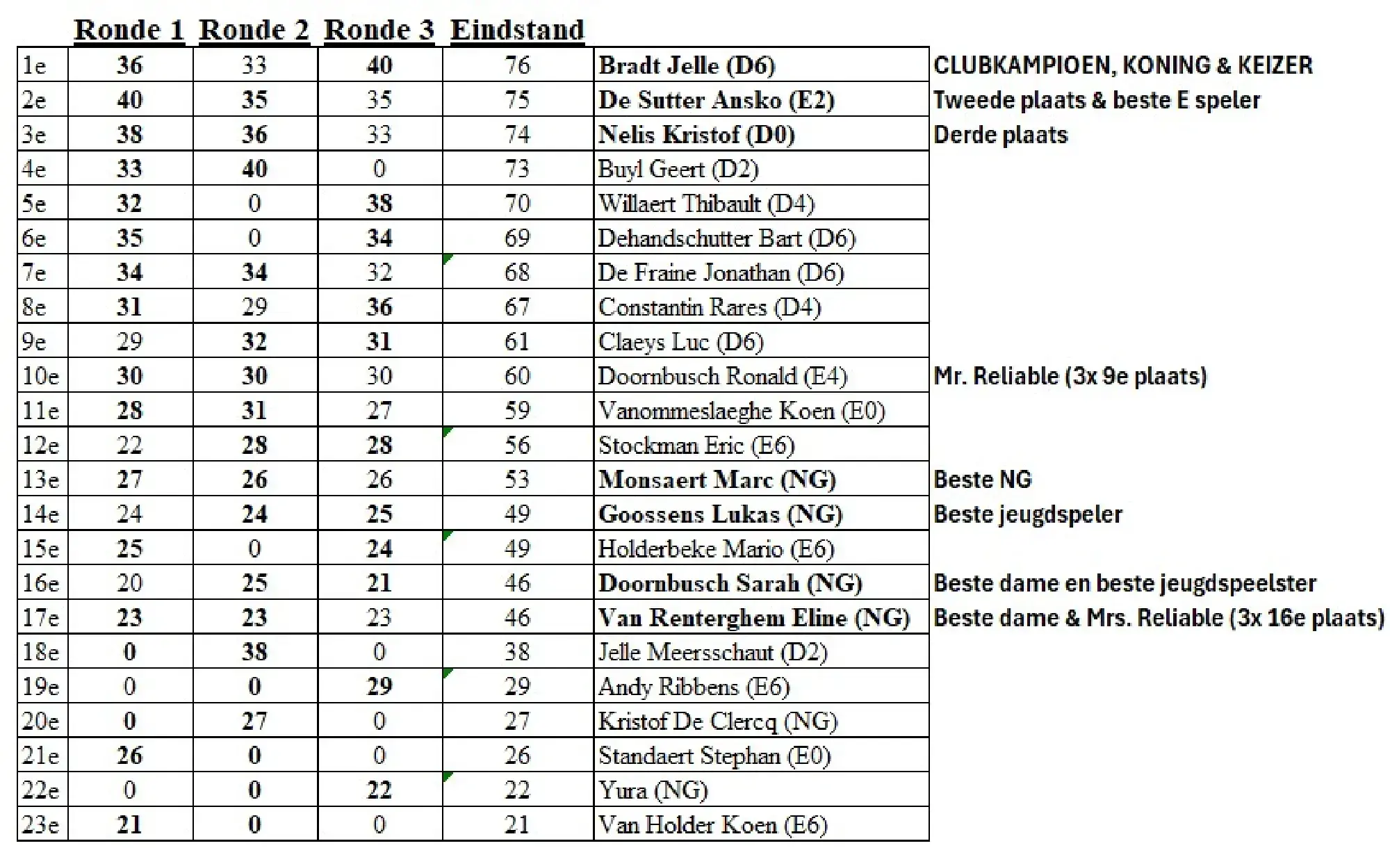 eindstand clubkampioenchap.webp