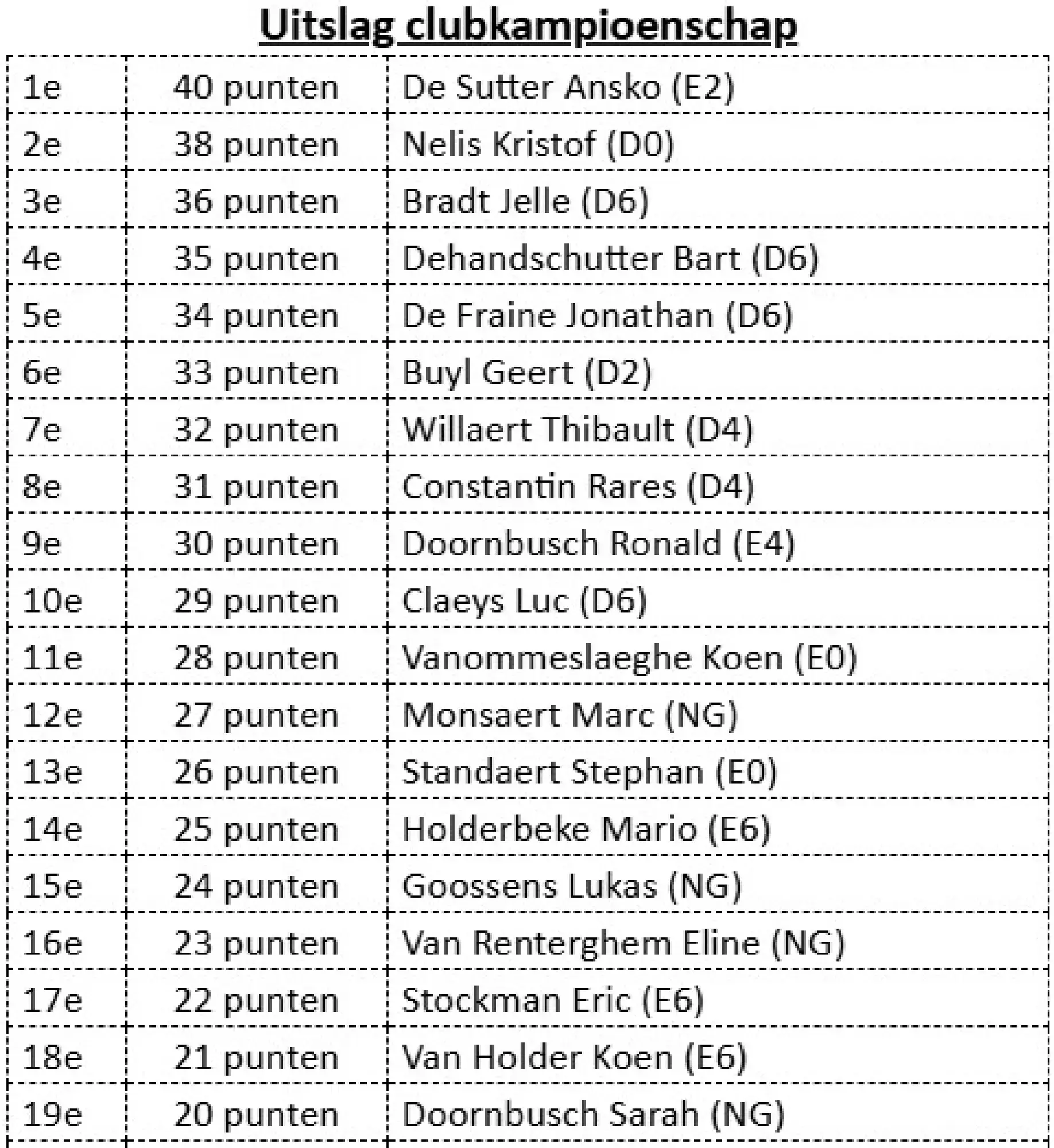 tussenstand ronde 1 clubkamioenschap.webp